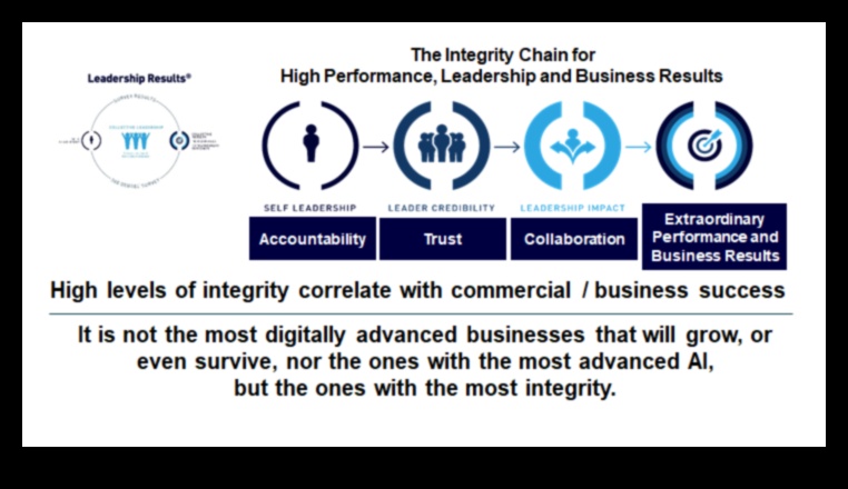 Godprātības veicināšana: stratēģiskās biznesa ētikas spēks