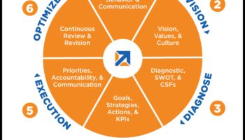 Rītdienas veidošana: biznesa vadības stratēģiskās perspektīvas