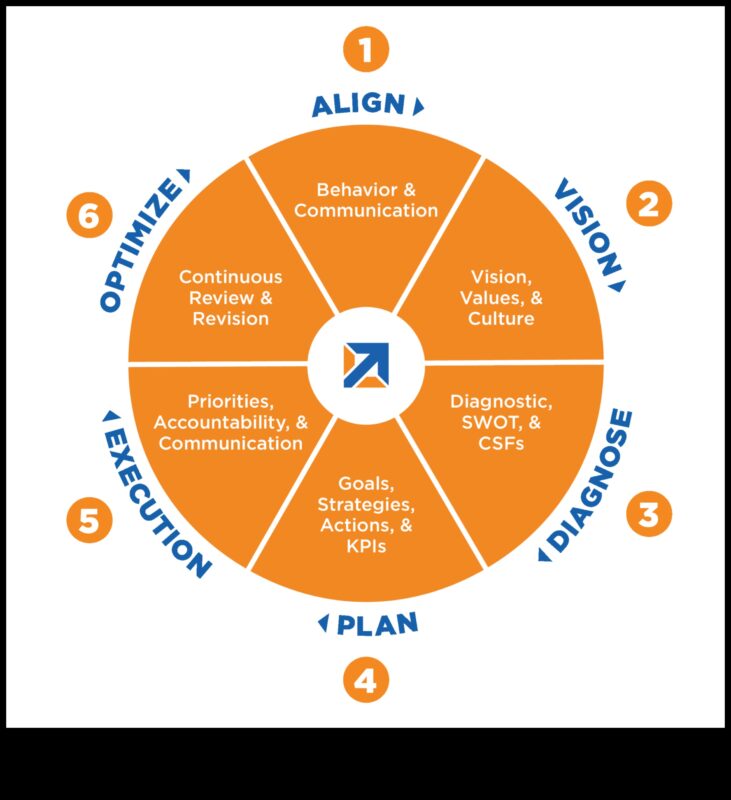 Rītdienas veidošana: biznesa vadības stratēģiskās perspektīvas